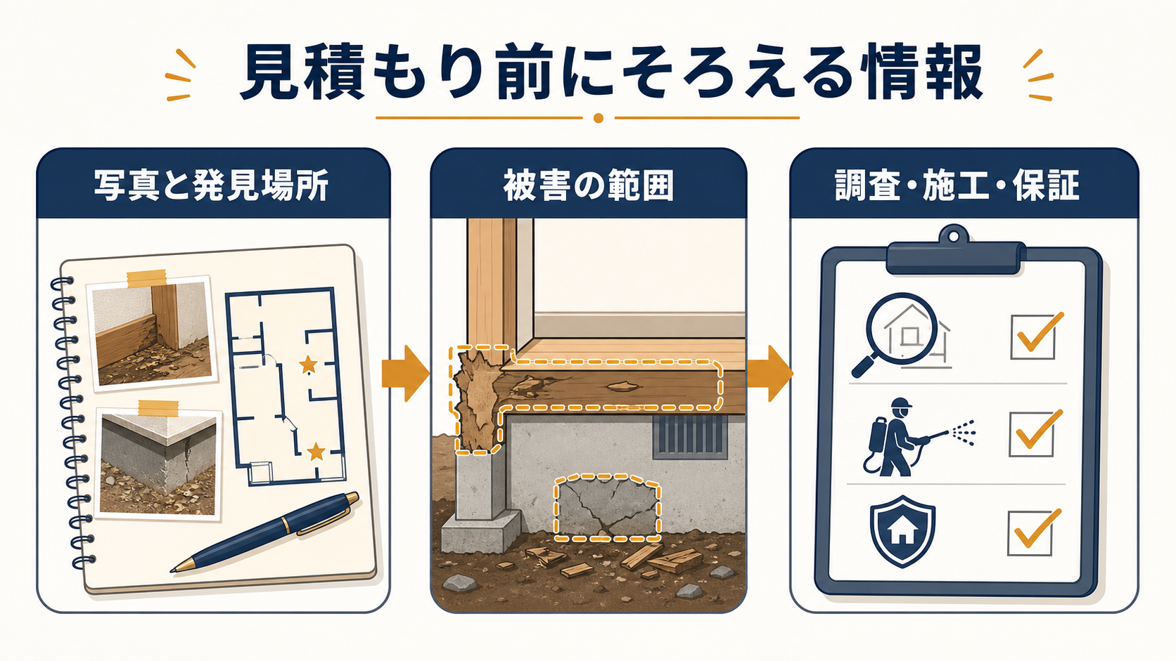 シロアリの見積もり前に写真と発見場所、被害の範囲、調査・施工・保証をそろえるチェック図